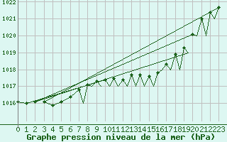 Courbe de la pression atmosphrique pour Wattisham