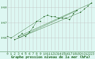 Courbe de la pression atmosphrique pour Landsort