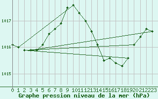 Courbe de la pression atmosphrique pour Besson - Chassignolles (03)