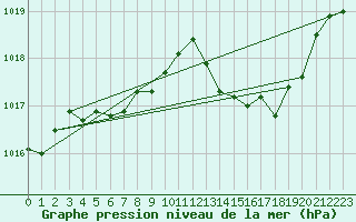 Courbe de la pression atmosphrique pour Thoiras (30)