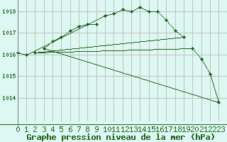 Courbe de la pression atmosphrique pour Sjaelsmark