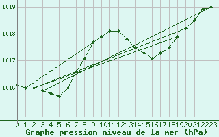 Courbe de la pression atmosphrique pour Dinard (35)