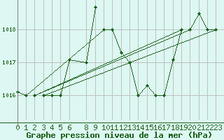 Courbe de la pression atmosphrique pour Ouargla