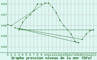 Courbe de la pression atmosphrique pour Ayamonte