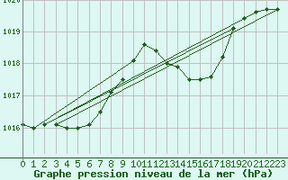 Courbe de la pression atmosphrique pour Rochegude (26)