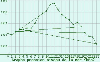 Courbe de la pression atmosphrique pour Dinard (35)