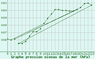 Courbe de la pression atmosphrique pour Tateyama