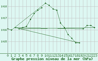 Courbe de la pression atmosphrique pour Motril