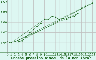 Courbe de la pression atmosphrique pour Saint Catherine