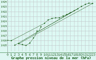 Courbe de la pression atmosphrique pour Wattisham