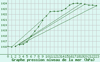 Courbe de la pression atmosphrique pour Holbeach