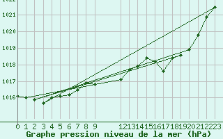 Courbe de la pression atmosphrique pour Fagernes Leirin