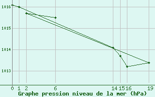 Courbe de la pression atmosphrique pour Colmar-Ouest (68)