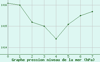 Courbe de la pression atmosphrique pour Holsworthy Aerodrome Aws