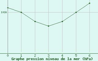 Courbe de la pression atmosphrique pour Legnica Bartoszow