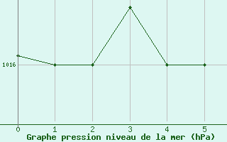 Courbe de la pression atmosphrique pour Bermuda