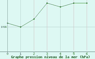 Courbe de la pression atmosphrique pour Giresun