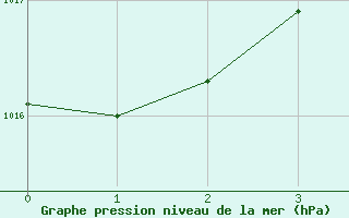 Courbe de la pression atmosphrique pour Grossenzersdorf