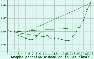 Courbe de la pression atmosphrique pour Trappes (78)