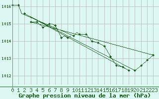 Courbe de la pression atmosphrique pour Port Hawkesbury