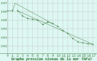 Courbe de la pression atmosphrique pour Monte Argentario