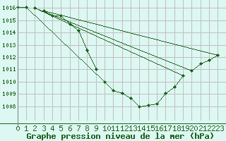 Courbe de la pression atmosphrique pour Grono