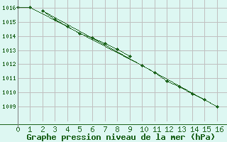 Courbe de la pression atmosphrique pour Setsa