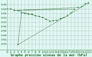 Courbe de la pression atmosphrique pour Fahy (Sw)