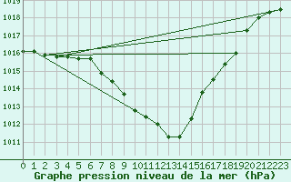 Courbe de la pression atmosphrique pour Interlaken