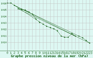 Courbe de la pression atmosphrique pour Vaagsli