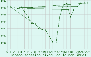 Courbe de la pression atmosphrique pour Kaisersbach-Cronhuette