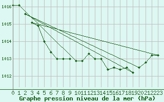 Courbe de la pression atmosphrique pour Saint-Nazaire (44)