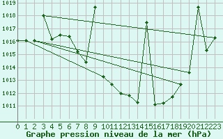 Courbe de la pression atmosphrique pour Yecla