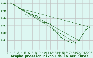 Courbe de la pression atmosphrique pour Herbault (41)