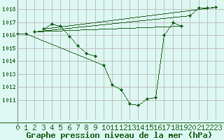 Courbe de la pression atmosphrique pour Reutte