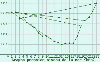 Courbe de la pression atmosphrique pour Kittila Laukukero