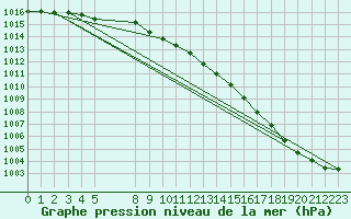 Courbe de la pression atmosphrique pour Fair Isle