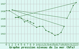 Courbe de la pression atmosphrique pour Aubenas - Lanas (07)
