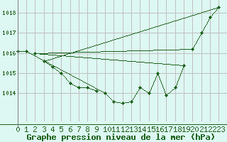 Courbe de la pression atmosphrique pour Fameck (57)
