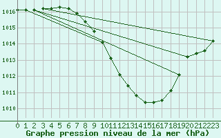 Courbe de la pression atmosphrique pour Gsgen