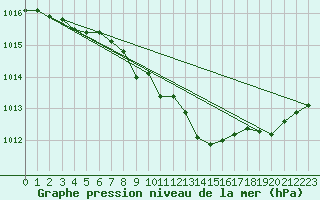 Courbe de la pression atmosphrique pour Turi