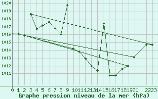 Courbe de la pression atmosphrique pour Yecla