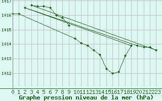 Courbe de la pression atmosphrique pour Weissenburg