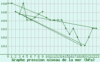 Courbe de la pression atmosphrique pour Grasque (13)