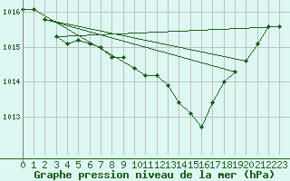 Courbe de la pression atmosphrique pour Larkhill