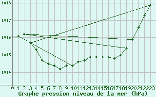 Courbe de la pression atmosphrique pour Lignerolles (03)