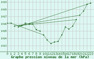 Courbe de la pression atmosphrique pour Stabio