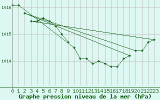 Courbe de la pression atmosphrique pour Goteborg