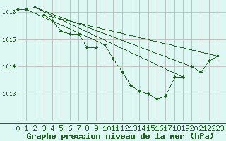 Courbe de la pression atmosphrique pour Humain (Be)