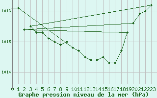 Courbe de la pression atmosphrique pour Werl